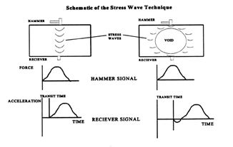 Schematic of the Stress Wave Technique