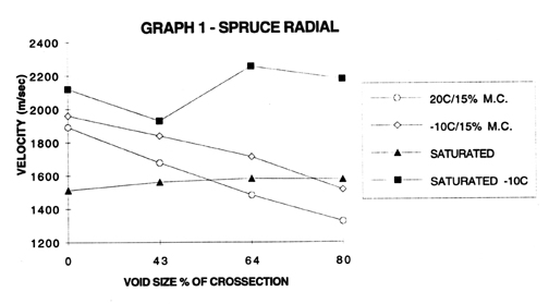 Spruce radial results, comparing velocity and void size