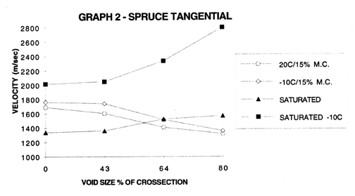 Spruce Tangential results graph showing velocity vs. void size.