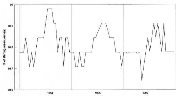 Yearly shrinkage/swelling behaviour of Vasa wood  graph.