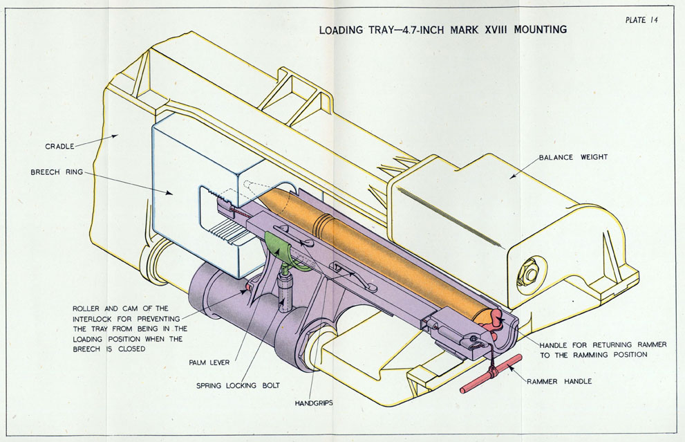 Plate 14. Loading Tray-4.7-inch Mark XVIII Mounting