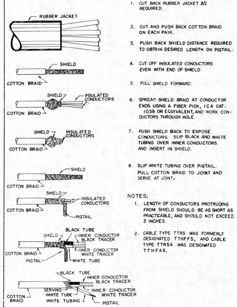 
1. Cut back rubber jacket as required.
2. Cut and push back cotton braid on each pair.
3. Push back shield distance required to obtain desired length of pigtail.
4. Cut off insulated conductors even with end of shield.
5. Pull shield forward.
6. Spread shield braid at conductor ends using a fiber pick, ICA CAT. 1039 or equivalent, and work conductors through hole.
7. Push shield back to expose conductors. Slip black and white tubing over inner conductors and insert shield.
8. Slip white tubing over pigtail. Pull cotton braid to join and serve at joint.
Notes: 1. Length of conductors protruding from shield should be as short as pacticable, and should not exceed 3 inches.
2. Cable type TTRS was formerly designated TTHFFS, and cable type TTRSA was designated TTHFAS.
