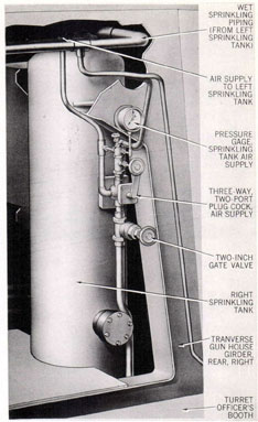 Figure 53. Turret Sprinkling System
Right Sprinkling Tank
General Arrangement