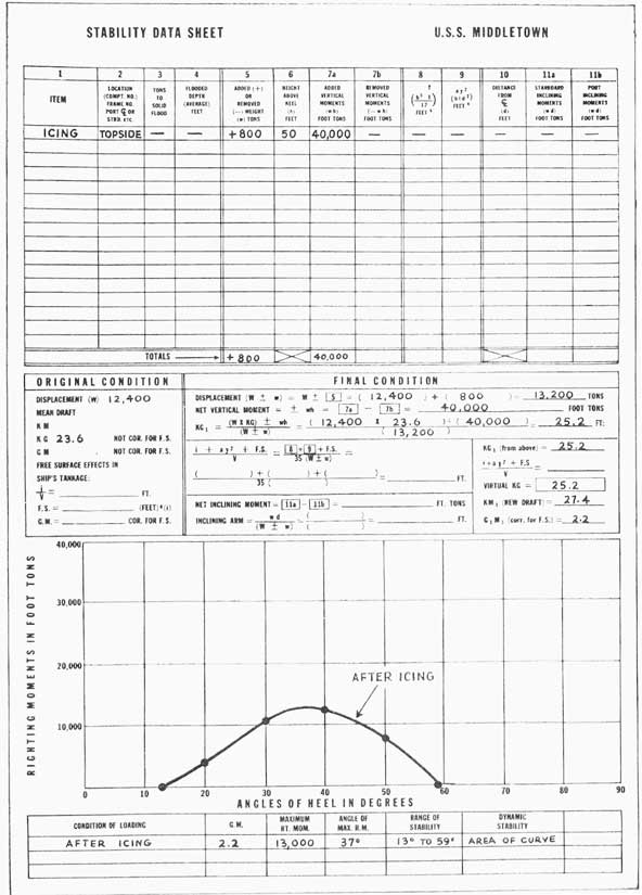 Figure 13-1. U.S.S. MIDDLETOWN; stability data sheet for problem in Article 13-2.