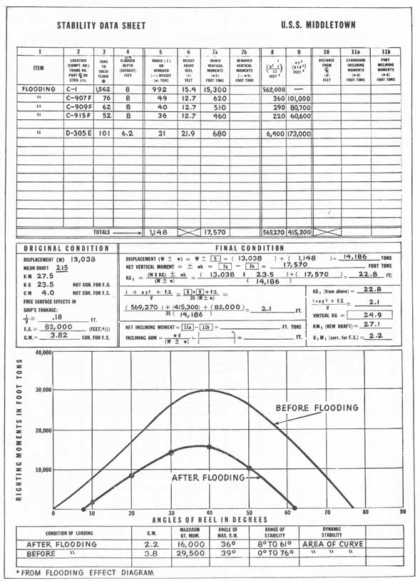 Figure 13-10. U.S.S. MIDDLETOWN: stability data sheet for problem in Article 13-8.