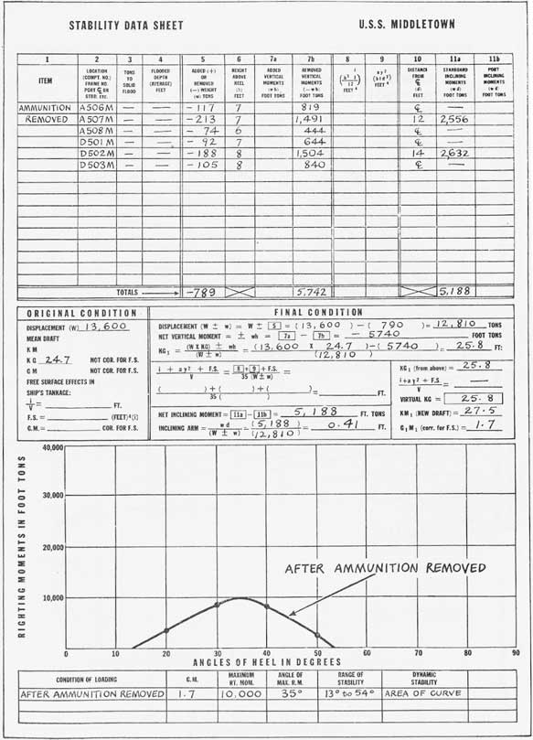 Figure 13-3. U.S.S. MIDDLETOWN; stability data sheet for problem in Article 13-3.
