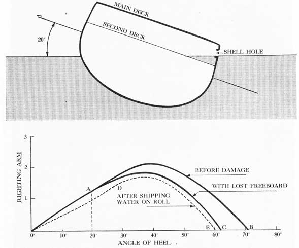 Figure 13-5. Probable effect on stability curve of a shell hole above the waterline.