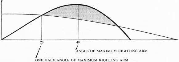 Figure 14-3. The shaded area shows residual stability of a ship which has listed to one-half the angle of maximum righting arm.
