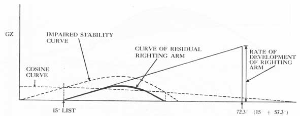 Figure 14-5. Same ship as figure 14-4, listing at a given angle, with low stability curve (impaired GM), small cosine curve, and lower rate of development of righting arm.