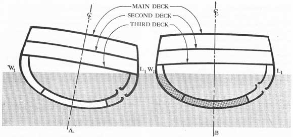 Figure 15-2. A represents incorrect ballasting procedure, B correct ballasting procedure.