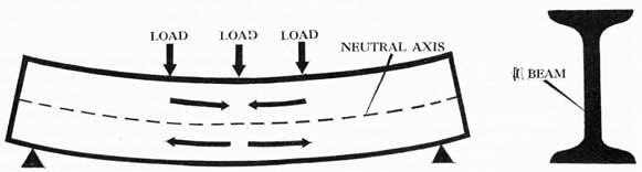 Figure 16-1. Diagram to show the effect of load placed over the center of a beam, and cross section of an I-beam.