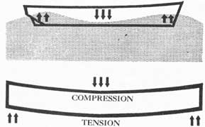 Figure 16-2. Diagram to show tension and compression when a ship is in a sagging condition.