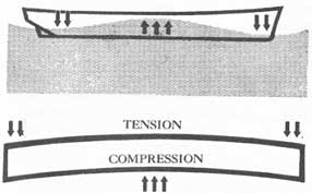 Figure 16-3. Diagram to show tension and compression when a ship is in a hogging condition.