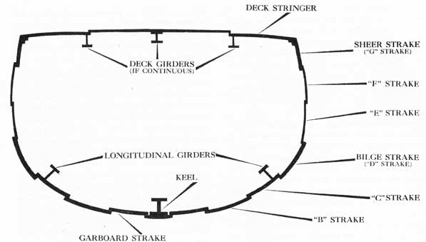 Figure 16-4. Diagram to show major strength members of a destroyer's hull girder.
