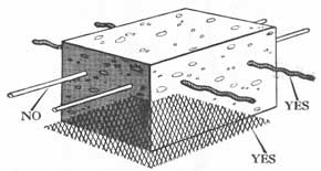 Figure 37-5. Smooth wire is practically useless for reinforcing concrete. Notched or jagged rods, or expanded metal should be used to give mechanical holding power in case the concrete fractures.