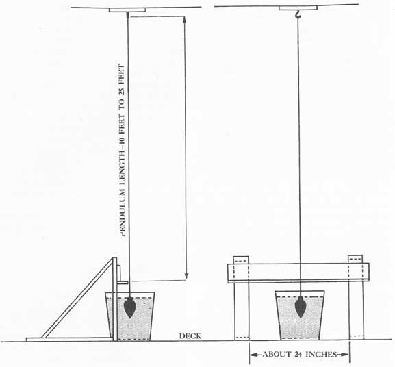 Figure A-1. Assembly of pendulum described in Article A-5.