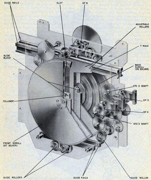 Cutaway view of angle solver assembly showing gearing and shafting between front and back scrolls.