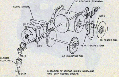 Diagram of own ship course assembly shafting and gearing.