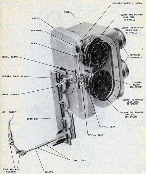 Cutaway of external lighting type bearing receiver showing synchro motors, dials, gearing, and shafting.