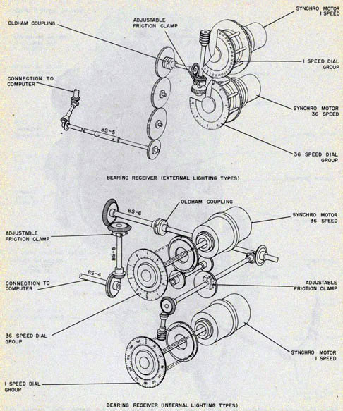 Diagram showing the differences between the gearing and shafting of the external and internal lighting types of bearing receivers.