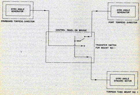 Torpedo control system-circuit 1GA, simplified wiring diagram.
