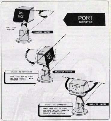 Diagram for changing a starboard director to a centerline or port location.