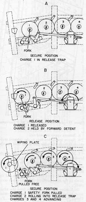 Figure 10.-Sequence of Operation, Depth Charge Release Track Mk 9.