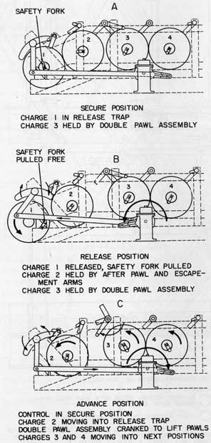 Figure 22.-Sequence of Operation, Depth Charge
Release Track Mk 1.