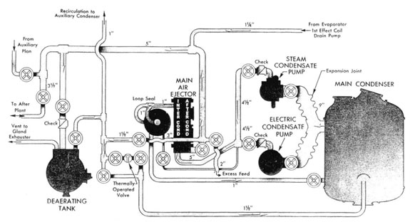 Piping diagram of the condensate system