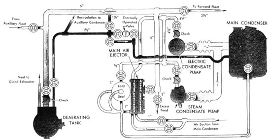 Piping diagram of the condensate system.