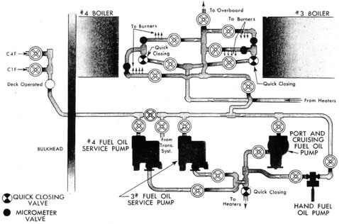 Diagram of FUEL OIL SERVICE SYSTEM - AFTER GROUP