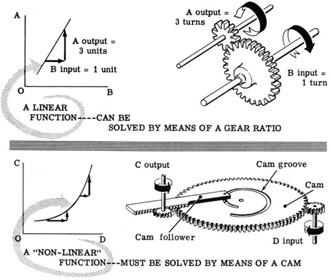 A linear function can be solved by means of a gear ratio.
A non-linear function must be solved by means of a cam