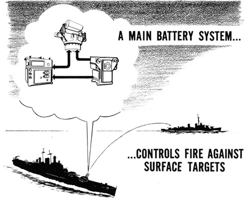 A main battery system, controls fire against surface targets.