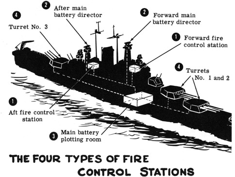 The four types of fire control stations. 