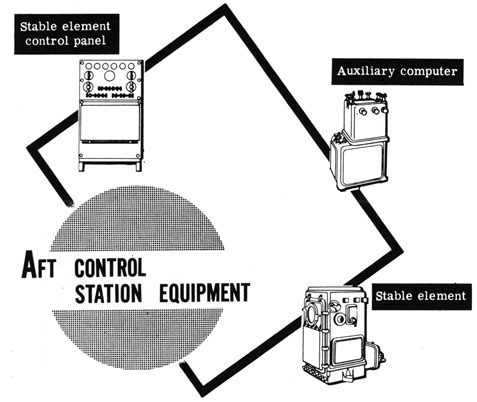 Aft control station equipment.