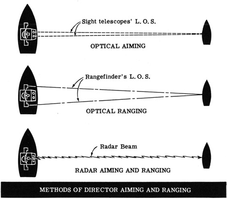 Methods of Director Aiming and Ranging.  Optical aiming, Optical ranging, Radar aiming and ranging.