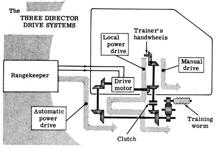 The three director drive systems.  Automatic, local power, manual.