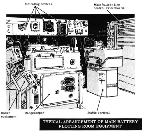 Typical arrangement of main battery plotting room equipment