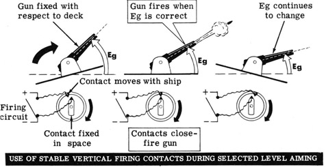 Use of stable vertical firing contacts during selected level aiming.