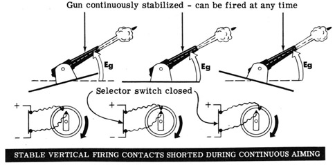 Stable vertical firing contacts shorted during continuous aiming.