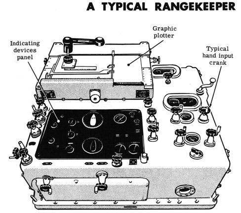 A typical rangekeeper