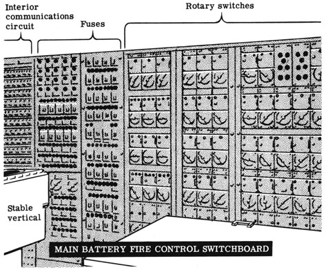 Main battery fire control switchboard