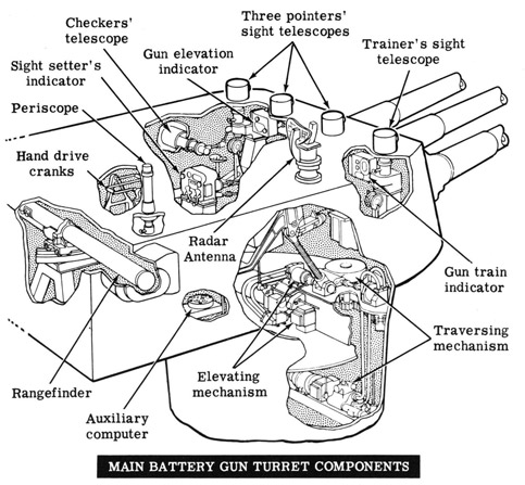 Main battery gun turret components