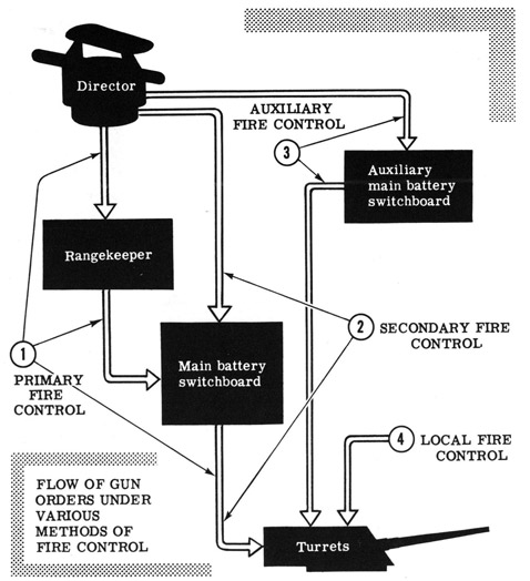 Flow of gun orders under various methods of fire control