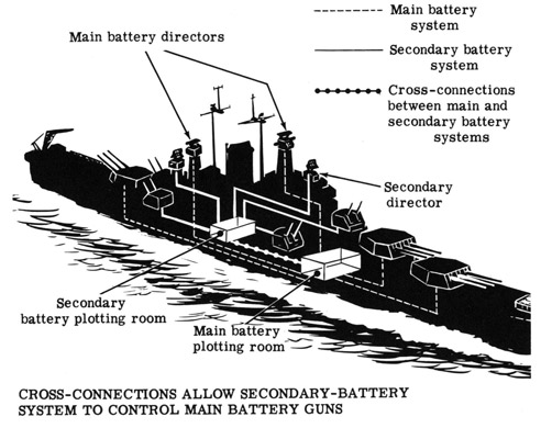 Cross-connections allow secondary-battery system to control main battery guns