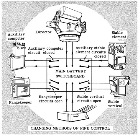 Changing methods of fire control
