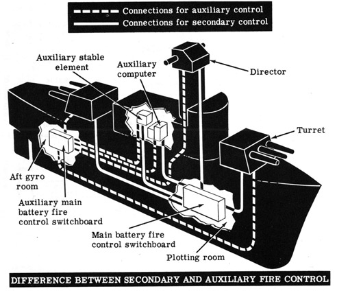 Difference between secondary and auxiliary fire control