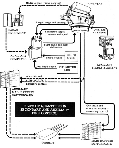 Flow of quantities in secondary and auxiliary fire control