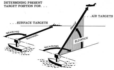 Determining present target position for surface targets and air targets