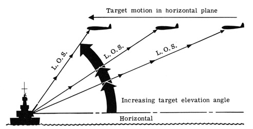 Increasing target elevation angle